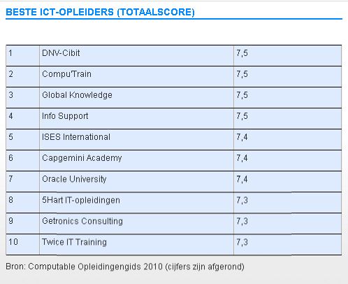 Computable onderzoek top 10 ICT opleiders
