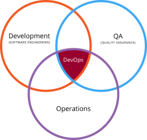Pilaren DevOps